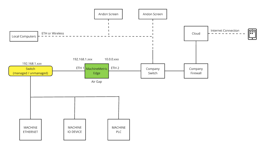 Isolated Network Topology